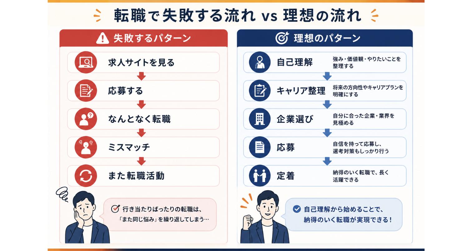転職で失敗する流れと理想の流れの比較図