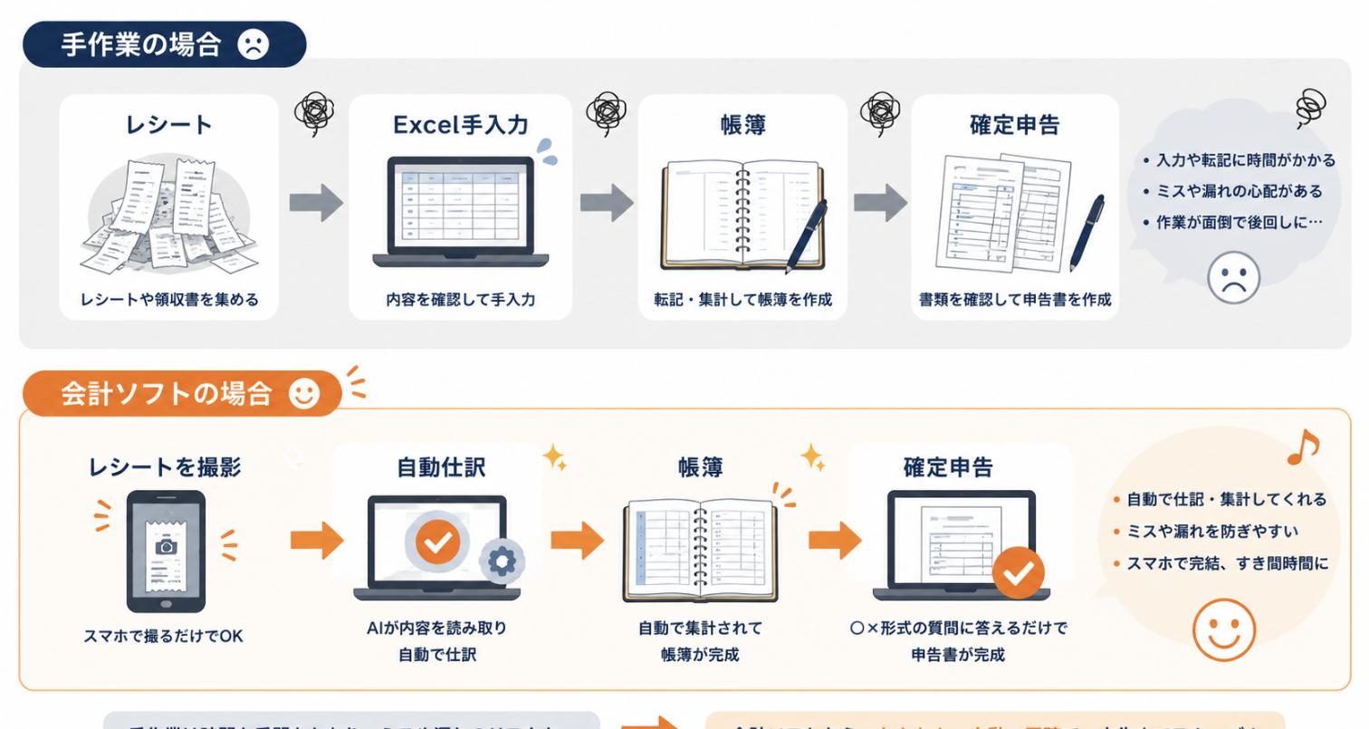 手作業と会計ソフトで確定申告までの流れを比較した図