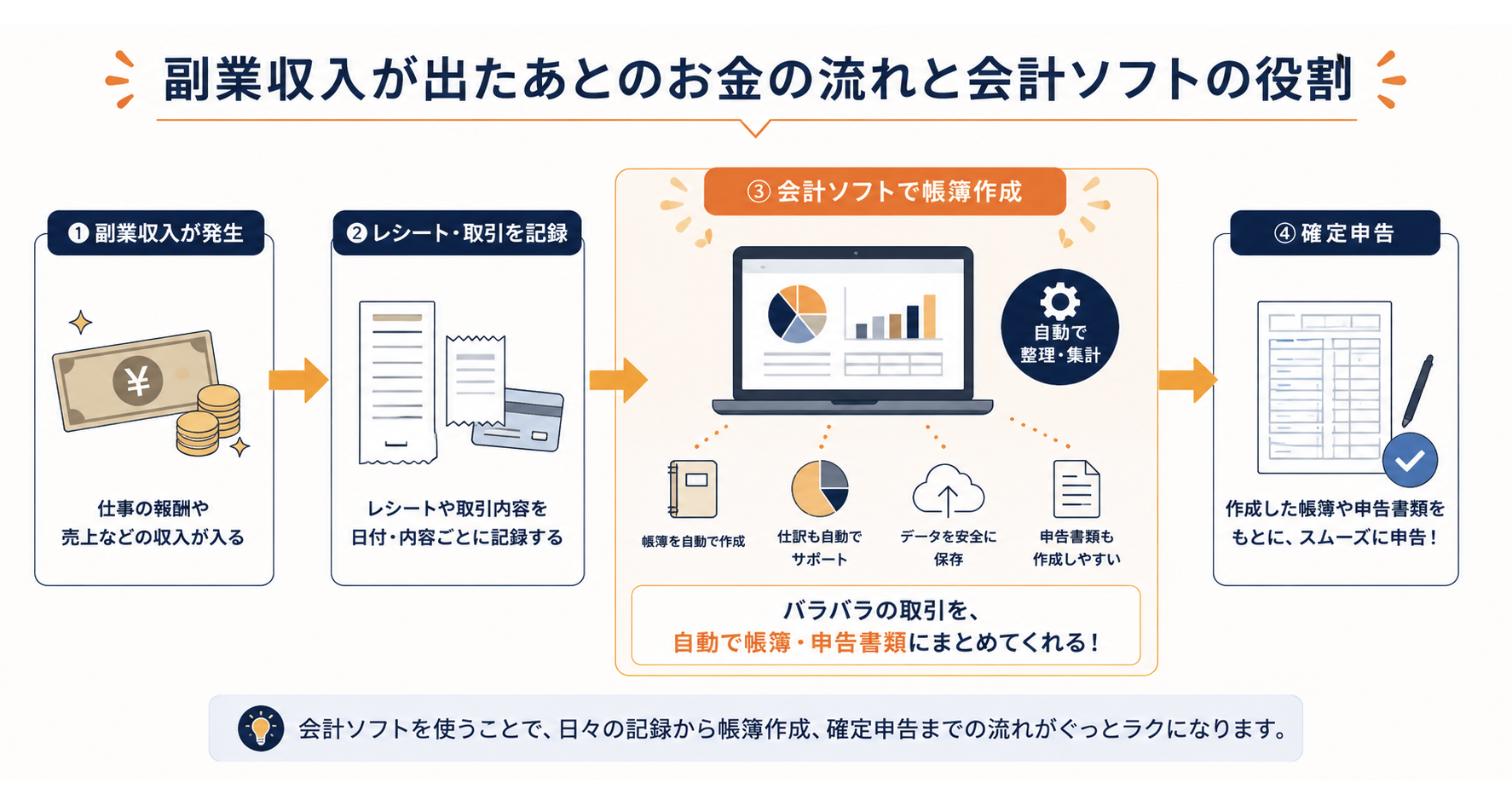 副業収入が出たあとのお金の流れと会計ソフトの役割の図解